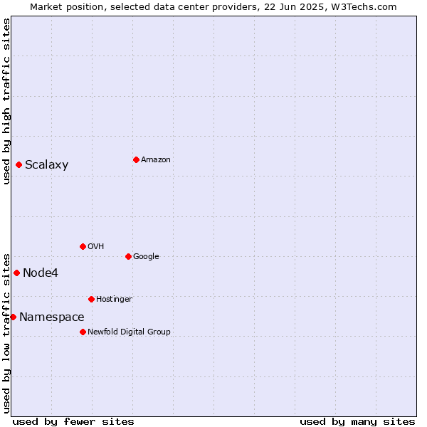 Market position of Scalaxy vs. Node4 vs. Namespace