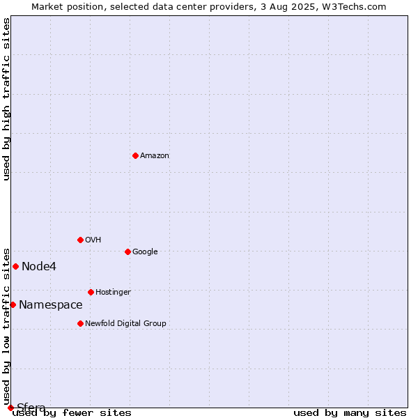 Market position of Node4 vs. Namespace vs. Sfera