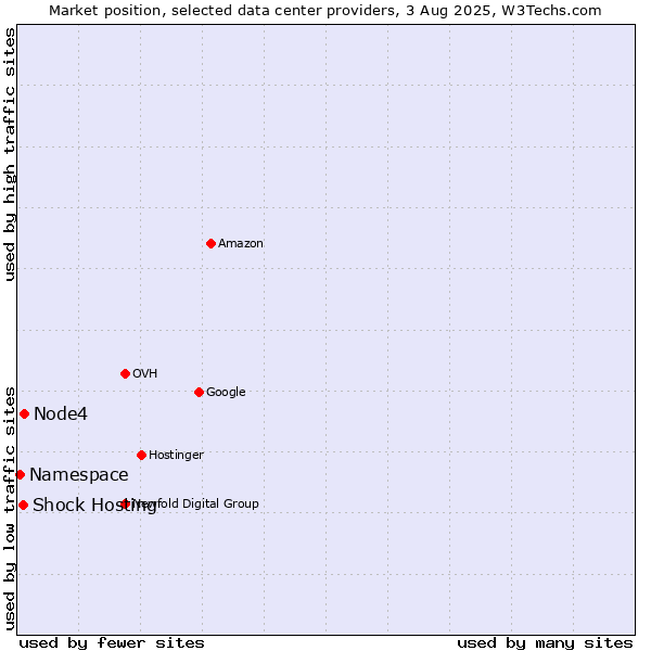 Market position of Node4 vs. Shock Hosting vs. Namespace