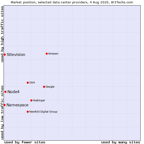 Market position of Node4 vs. Sitevision vs. Namespace