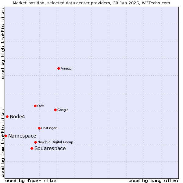 Market position of Squarespace vs. Node4 vs. Namespace