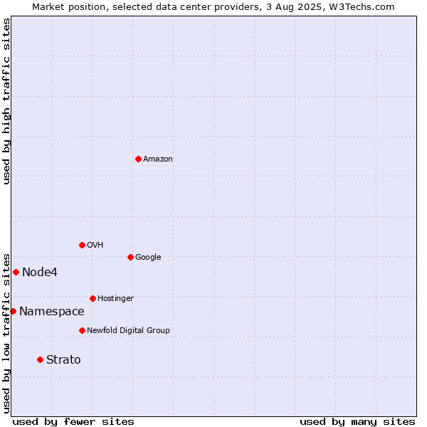Market position of Strato vs. Node4 vs. Namespace