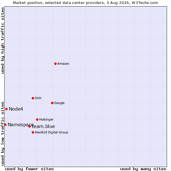 Market position of team.blue vs. Node4 vs. Namespace