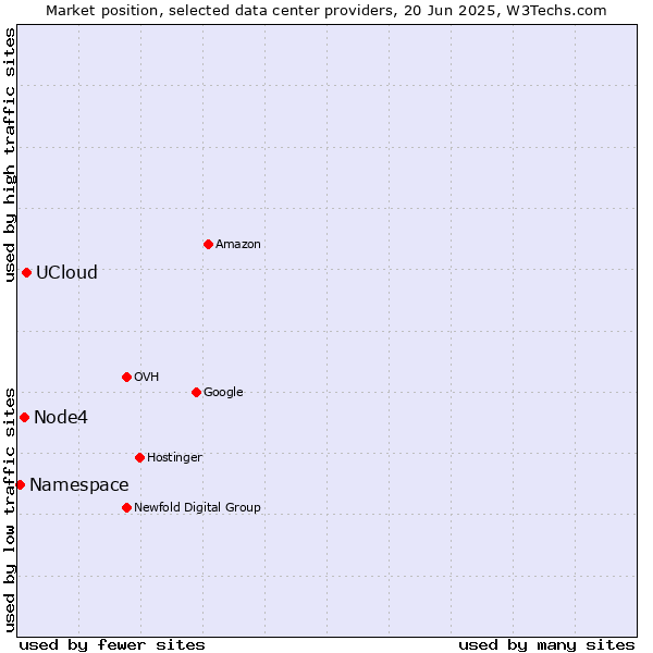 Market position of UCloud vs. Node4 vs. Namespace