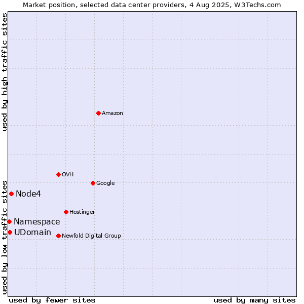 Market position of Node4 vs. UDomain vs. Namespace