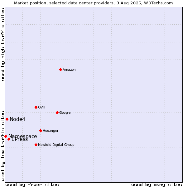 Market position of uPress vs. Node4 vs. Namespace