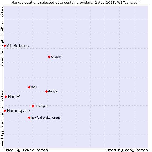 Market position of Node4 vs. A1 Belarus vs. Namespace