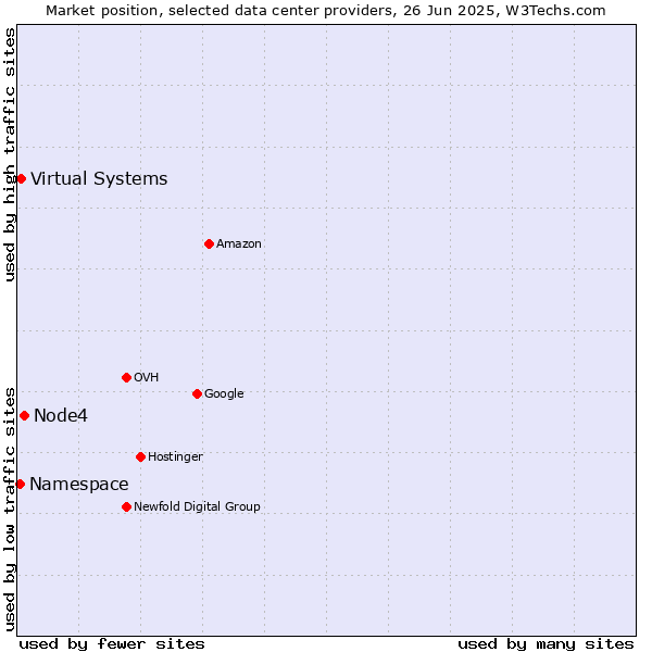 Market position of Node4 vs. Virtual Systems vs. Namespace