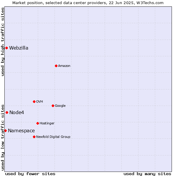 Market position of Node4 vs. Webzilla vs. Namespace