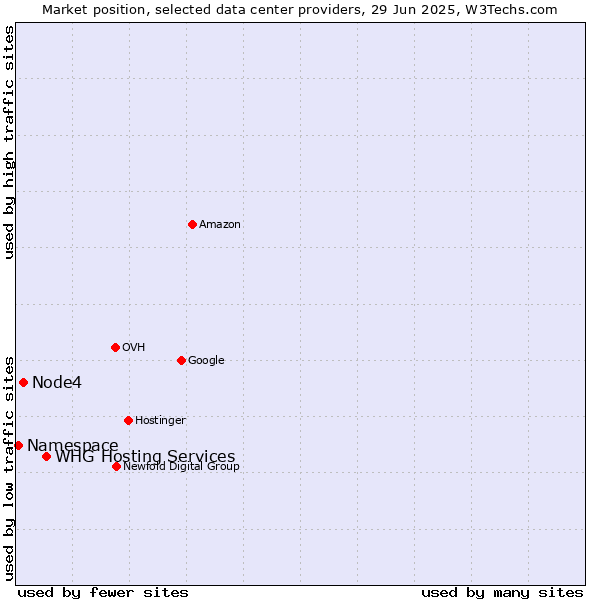 Market position of WHG Hosting Services vs. Node4 vs. Namespace