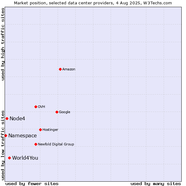 Market position of World4You vs. Node4 vs. Namespace