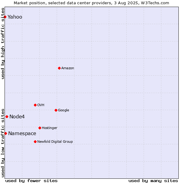 Market position of Node4 vs. Namespace vs. Yahoo