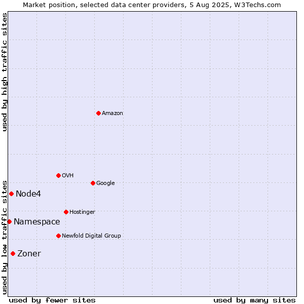Market position of Zoner vs. Node4 vs. Namespace