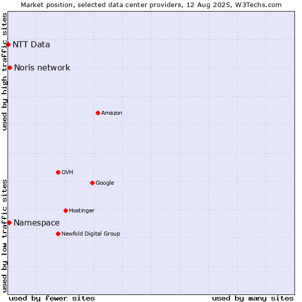 Market position of Noris network vs. Namespace vs. NTT Data