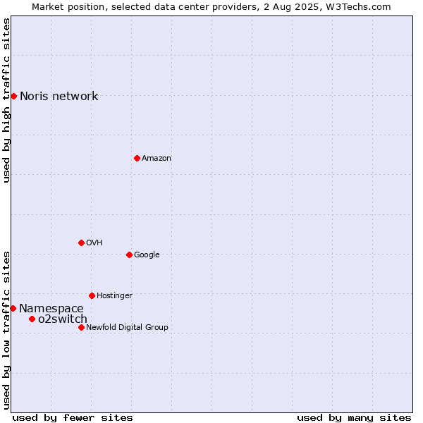 Market position of o2switch vs. Noris network vs. Namespace