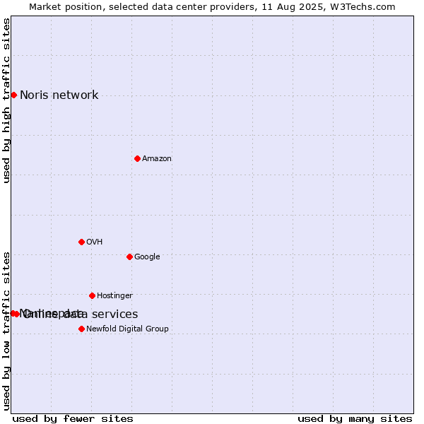 Market position of Online data services vs. Noris network vs. Namespace