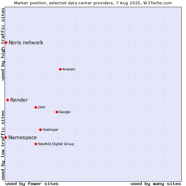 Market position of Render vs. Noris network vs. Namespace
