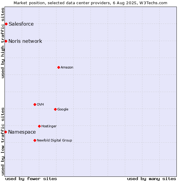Market position of Salesforce vs. Noris network vs. Namespace