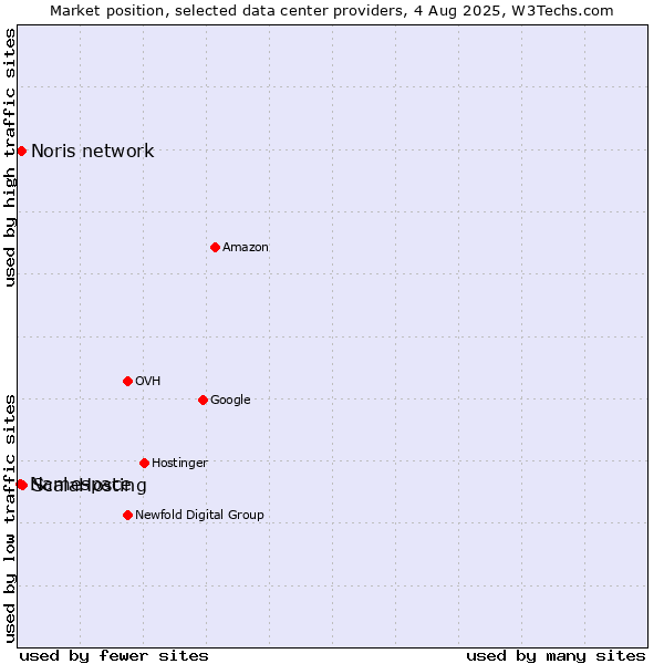 Market position of ScalaHosting vs. Noris network vs. Namespace