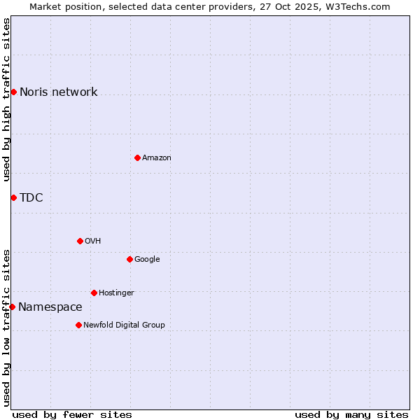 Market position of Noris network vs. TDC vs. Namespace