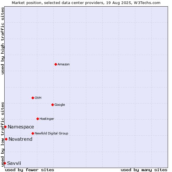 Market position of Novatrend vs. Namespace vs. Savvii