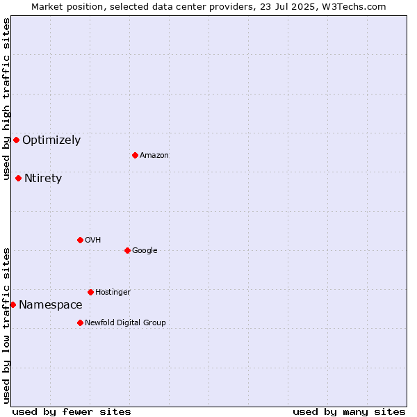Market position of Ntirety vs. Optimizely vs. Namespace