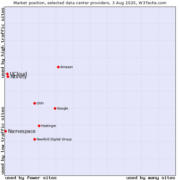 Market position of Ntirety vs. UCloud vs. Namespace