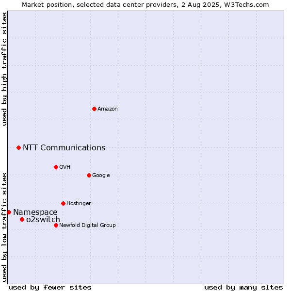 Market position of o2switch vs. NTT Communications vs. Namespace