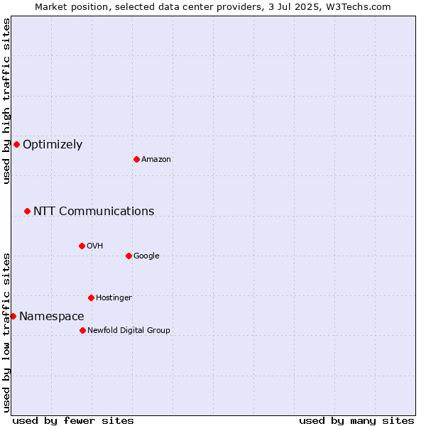Market position of NTT Communications vs. Optimizely vs. Namespace