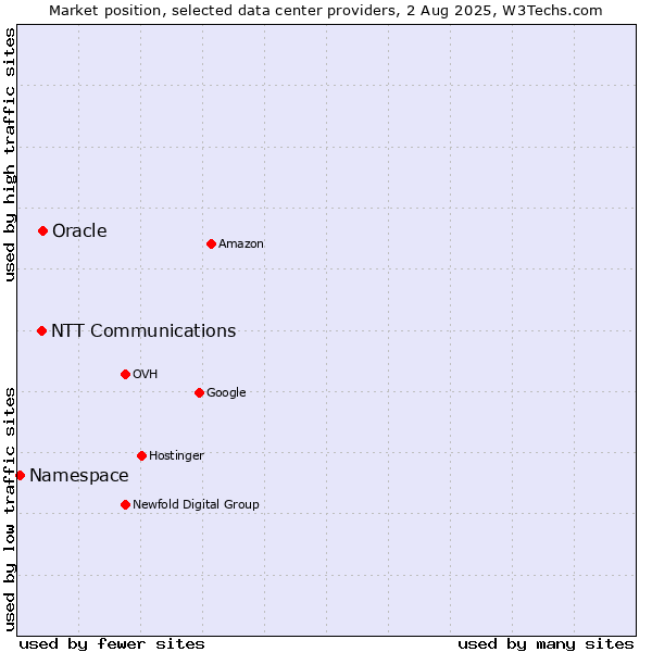Market position of Oracle vs. NTT Communications vs. Namespace