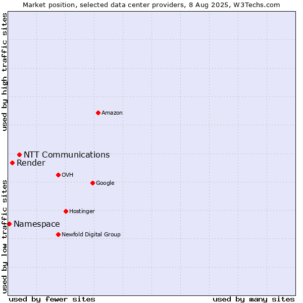 Market position of NTT Communications vs. Render vs. Namespace