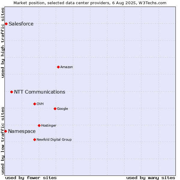 Market position of NTT Communications vs. Salesforce vs. Namespace