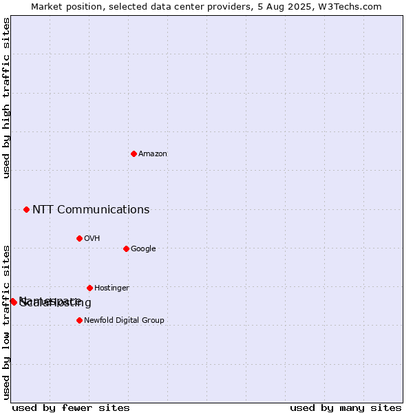 Market position of NTT Communications vs. ScalaHosting vs. Namespace