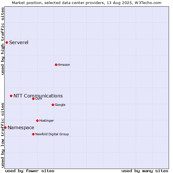 Market position of NTT Communications vs. Serverel vs. Namespace