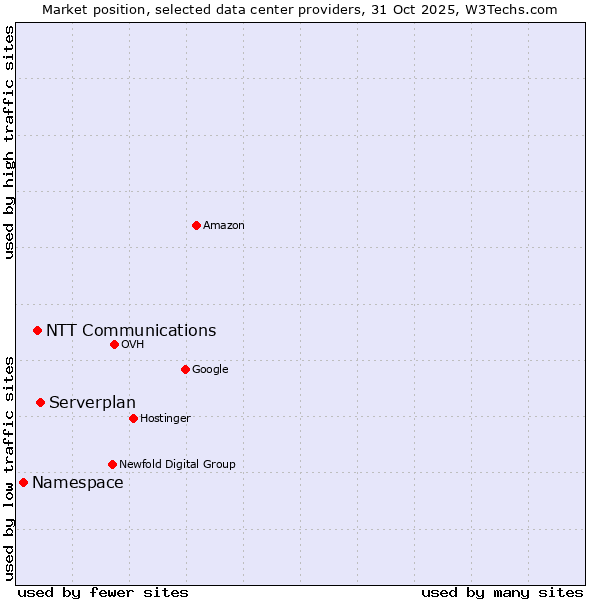 Market position of Serverplan vs. NTT Communications vs. Namespace
