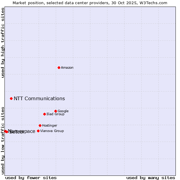 Market position of NTT Communications vs. Setcor vs. Namespace