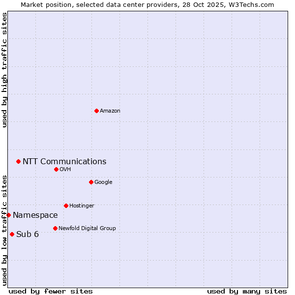 Market position of NTT Communications vs. Sub 6 vs. Namespace
