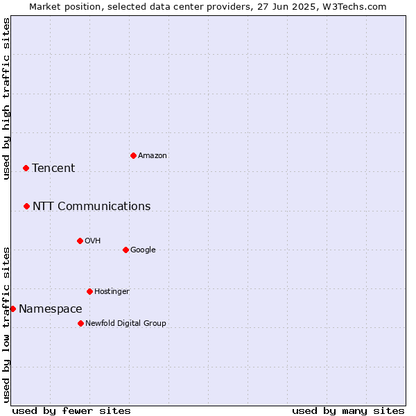 Market position of NTT Communications vs. Tencent vs. Namespace