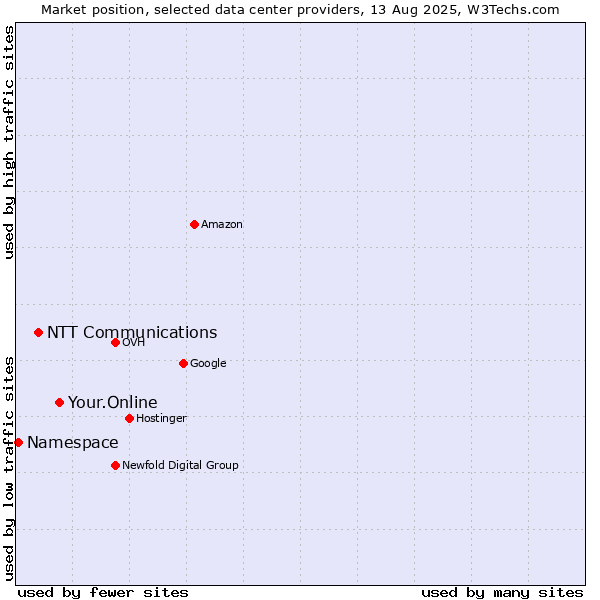 Market position of Your.Online vs. NTT Communications vs. Namespace