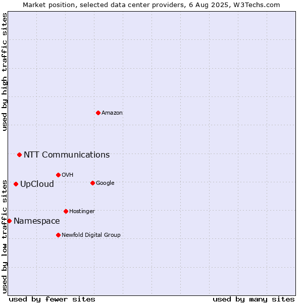 Market position of NTT Communications vs. UpCloud vs. Namespace