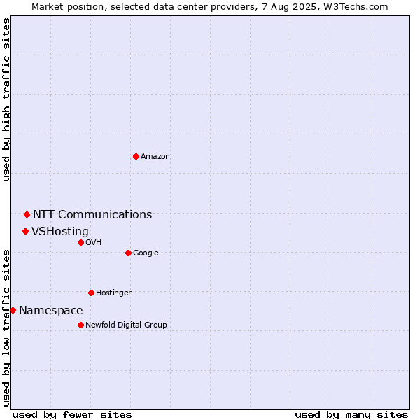 Market position of NTT Communications vs. VSHosting vs. Namespace