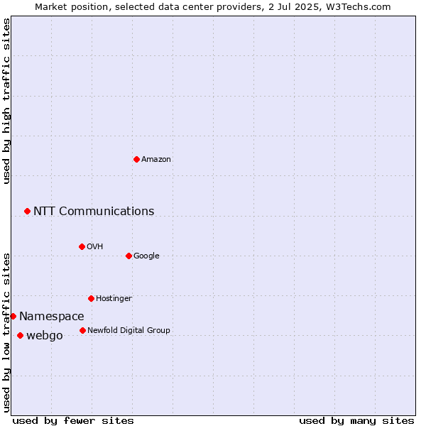Market position of NTT Communications vs. webgo vs. Namespace