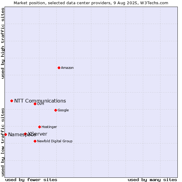 Market position of XServer vs. NTT Communications vs. Namespace