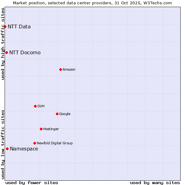 Market position of Namespace vs. NTT Docomo vs. NTT Data