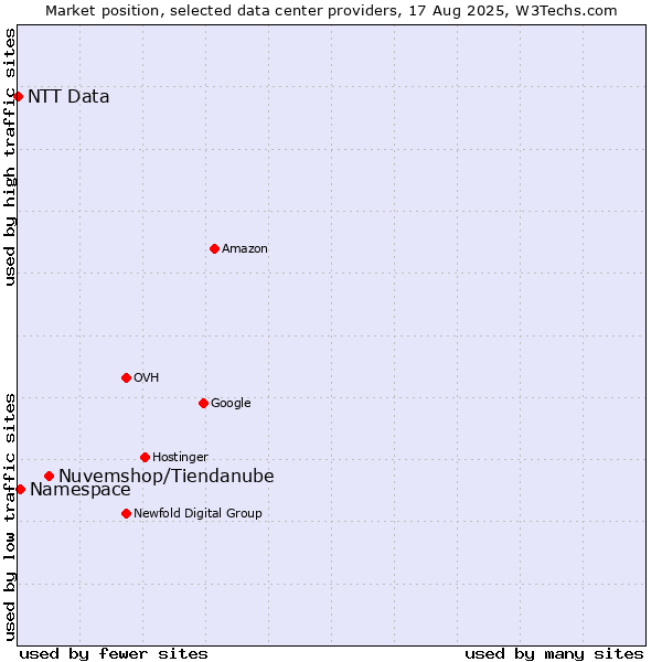 Market position of Nuvemshop/Tiendanube vs. Namespace vs. NTT Data