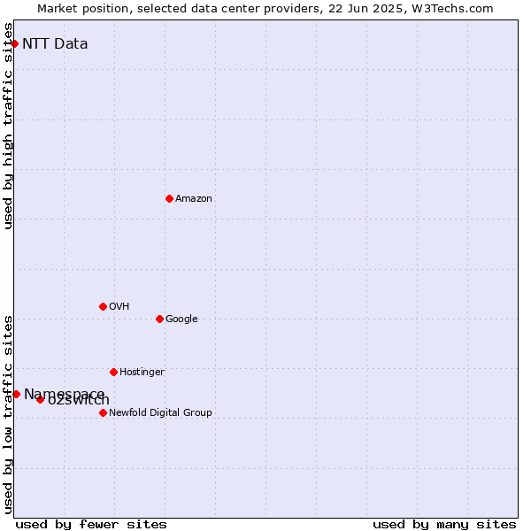 Market position of o2switch vs. Namespace vs. NTT Data