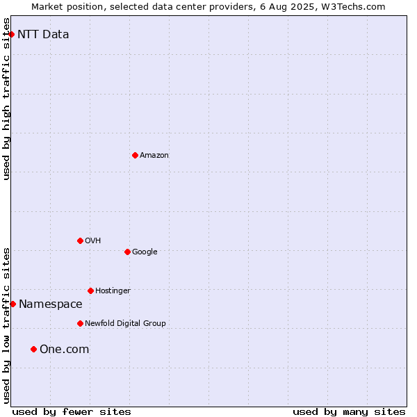 Market position of One.com vs. Namespace vs. NTT Data