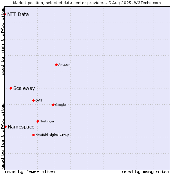 Market position of Scaleway vs. Namespace vs. NTT Data