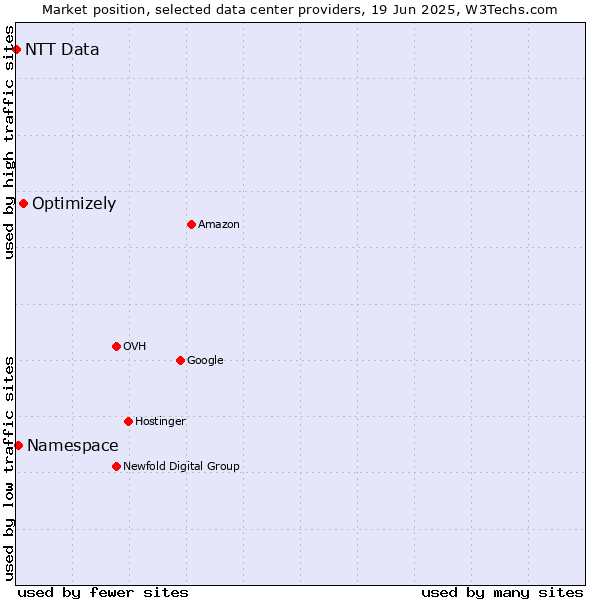 Market position of Optimizely vs. Namespace vs. NTT Data