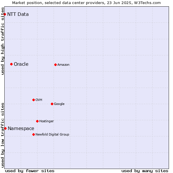 Market position of Oracle vs. Namespace vs. NTT Data